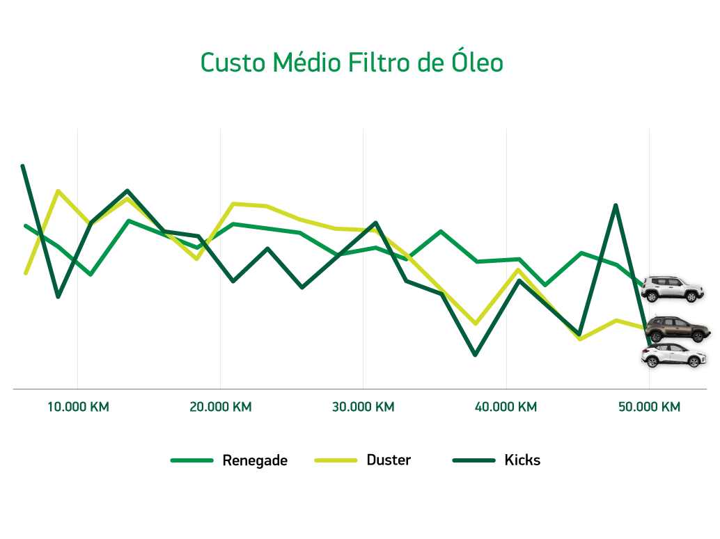 Gráfico de linha com o custo médio de filtro de óleo por quilometragem de Renegade, Duster e Kicks.