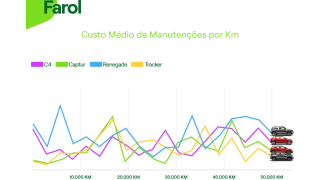Gráfico com o gasto médio com farol por quilometragem dos quatro SUVs mais alugados pelas mulheres: Renegade, C4 Cactus, Captur e Tracker.