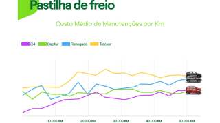 Gráfico com o gasto médio com pastilha de freio por quilometragem dos quatro SUVs mais alugados pelas mulheres: Renegade, C4 Cactus, Captur e Tracker.