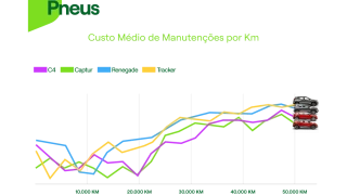 Gráfico com o gasto médio com pneus por quilometragem dos quatro SUVs mais alugados pelas mulheres: Renegade, C4 Cactus, Captur e Tracker.