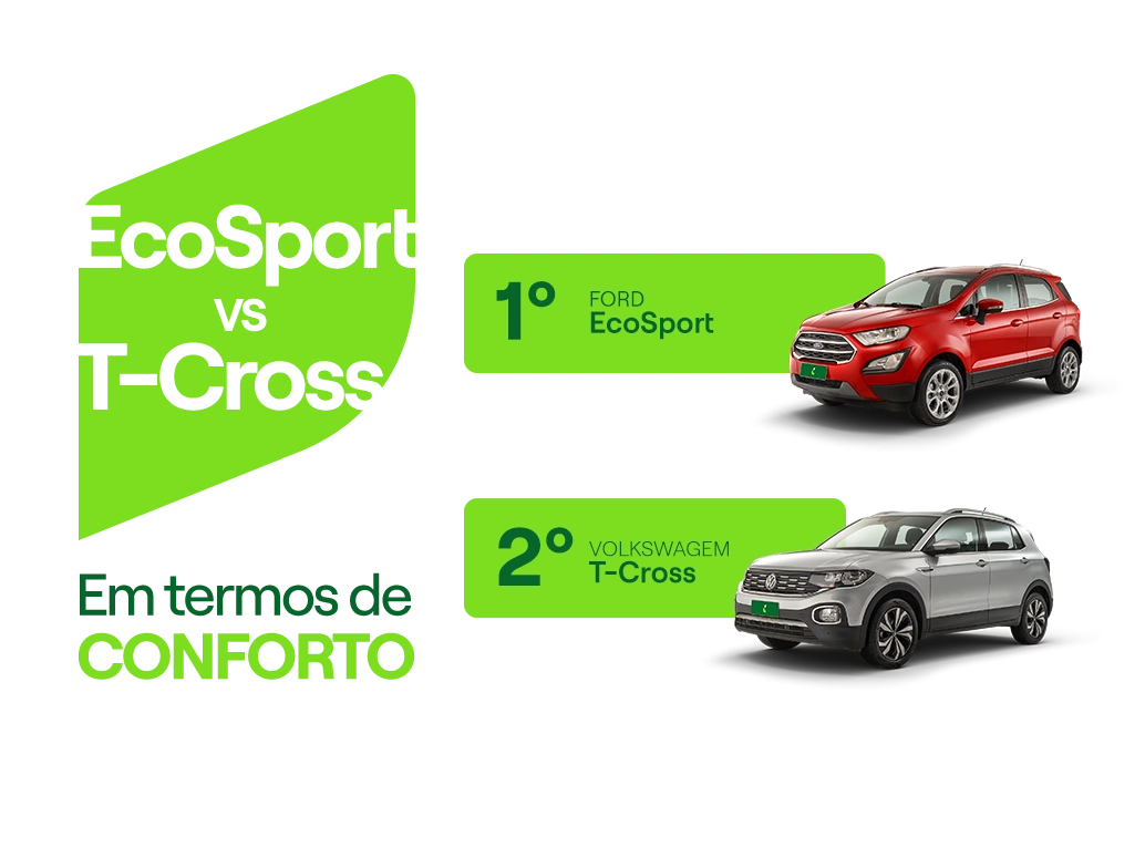 Gráfico com as avaliações de EcoSport e T-Cross em termos de conforto.