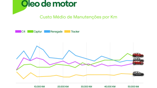 Gráfico com o gasto médio com óleo de motor por quilometragem dos quatro SUVs mais alugados pelas mulheres: Renegade, C4 Cactus, Captur e Tracker.