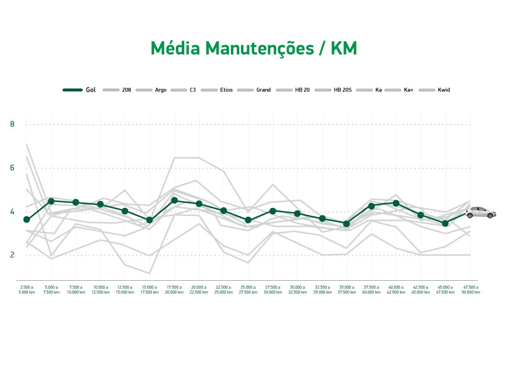 Gráfico de linha com a média de manutenção por quilometragem da categoria do Gol. A linha do Gol está destacada para melhor compreensão.