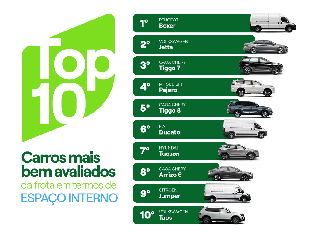 Gráfico com os dez carros mais bem avaliados da frota em termos de espaço interno (Boxer, Jetta, Tiggo 7, Pajero, Tiggo 8, Ducato, Tucson, Arrizo 6, Jumper e Taos).