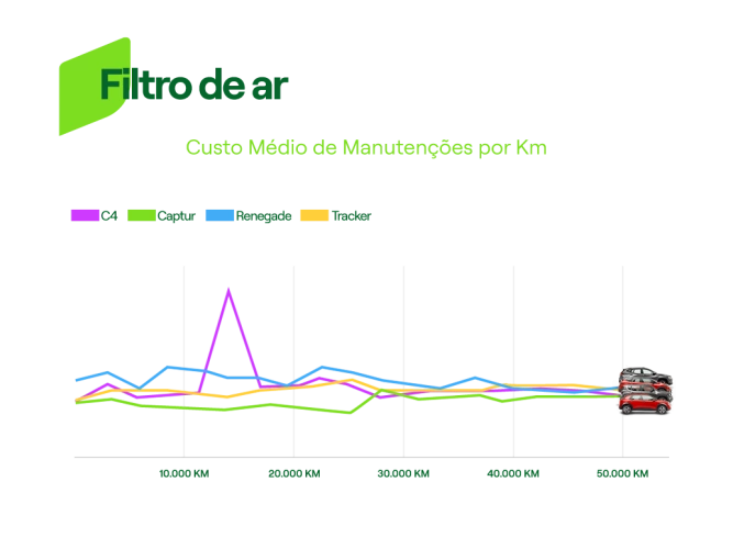 Gráfico com o gasto médio com filtro de ar por quilometragem dos quatro SUVs mais alugados pelas mulheres: Renegade, C4 Cactus, Captur e Tracker.