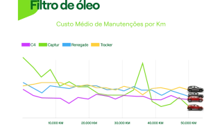 Gráfico com o gasto médio com filtro de óleo por quilometragem dos quatro SUVs mais alugados pelas mulheres: Renegade, C4 Cactus, Captur e Tracker.