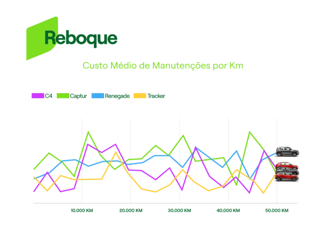 Gráfico com o gasto médio com reboque por quilometragem dos quatro SUVs mais alugados pelas mulheres: Renegade, C4 Cactus, Captur e Tracker.