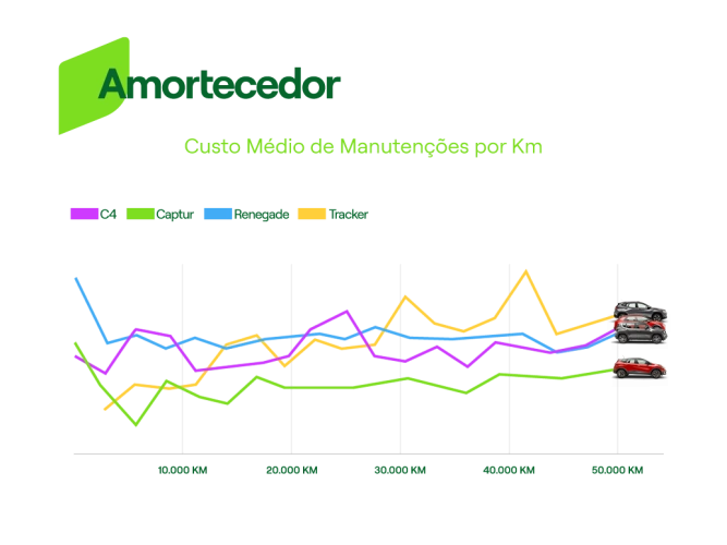 Gráfico com o gasto médio com amortecedor por quilometragem dos quatro SUVs mais alugados pelas mulheres: Renegade, C4 Cactus, Captur e Tracker.