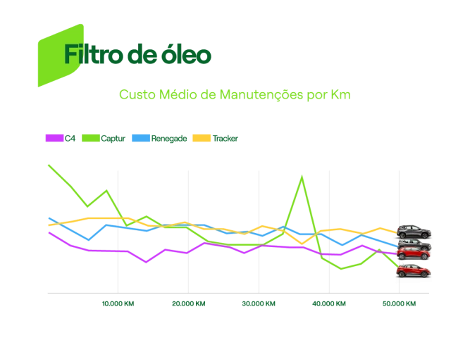 Gráfico com o gasto médio com filtro de óleo por quilometragem dos quatro SUVs mais alugados pelas mulheres: Renegade, C4 Cactus, Captur e Tracker.