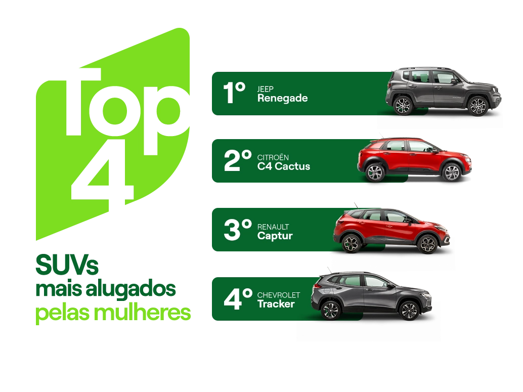 Gráfico com os quatro SUVs mais alugados pelas mulheres: Renegade, C4 Cactus, Captur e Tracker.