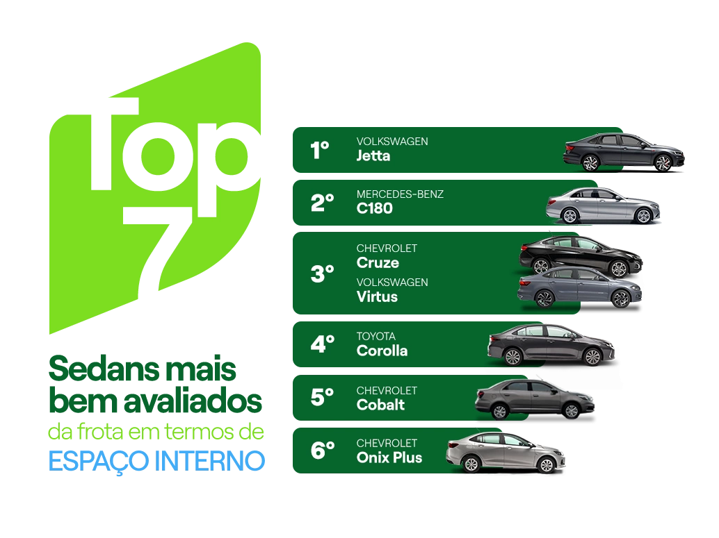 Gráfico com os sete sedans mais bem avaliados da frota em termos de espaço interno (Jetta, C180, Cruze, Virtus, Corolla, Cobalt e Onix Plus).