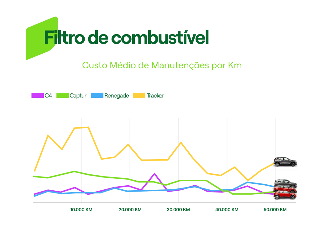 Gráfico com o gasto médio com filtro de combustível por quilometragem dos quatro SUVs mais alugados pelas mulheres: Renegade, C4 Cactus, Captur e Tracker.