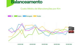 Gráfico com o gasto médio com balanceamento por quilometragem dos quatro SUVs mais alugados pelas mulheres: Renegade, C4 Cactus, Captur e Tracker.