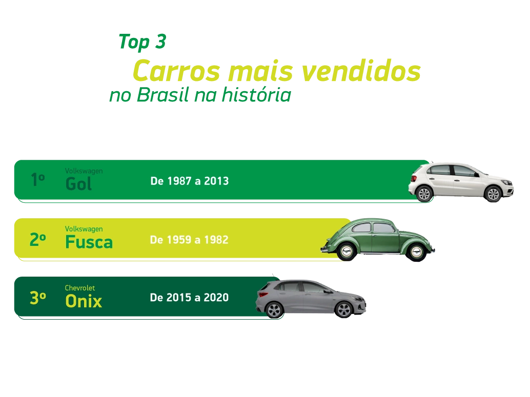 Pódio com os três carros mais vendidos no Brasil na história (Gol, Fusca e Onix) e os respectivos anos em que cada um liderou as vendas.