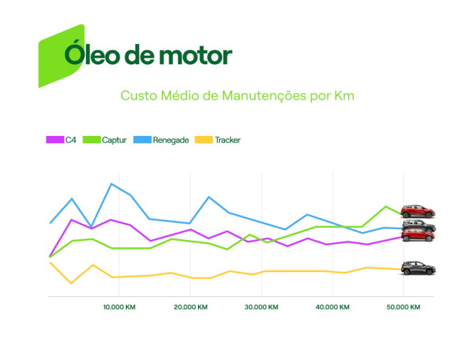 Gráfico com o gasto médio com óleo de motor por quilometragem dos quatro SUVs mais alugados pelas mulheres: Renegade, C4 Cactus, Captur e Tracker.