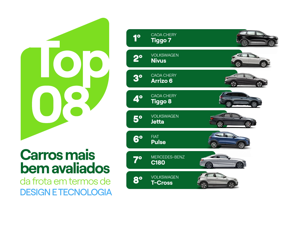 Gráfico com os dez carros mais bem avaliados da frota em termos de design e tecnologia (Tiggo 7, Nivus, Arrizo 6, Tiggo 8, Jetta, Pulse, C180 e T-Cross).
