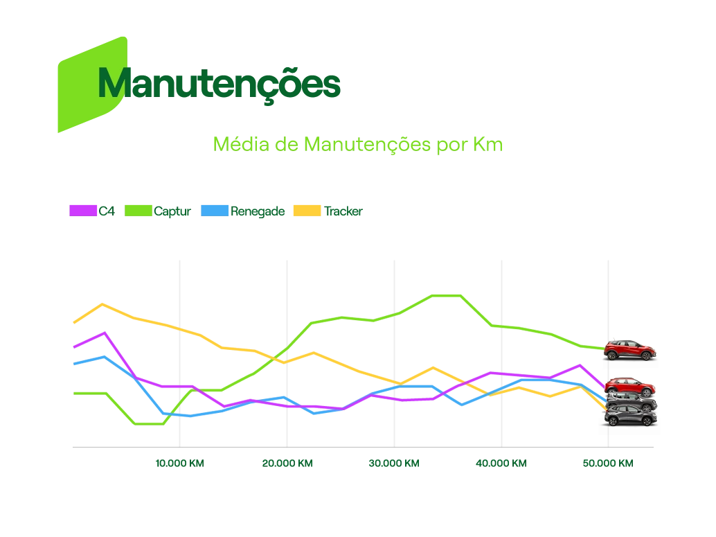 Gráfico com o número médio de manutenções por quilometragem dos quatro SUVs mais alugados pelas mulheres: Renegade, C4 Cactus, Captur e Tracker.