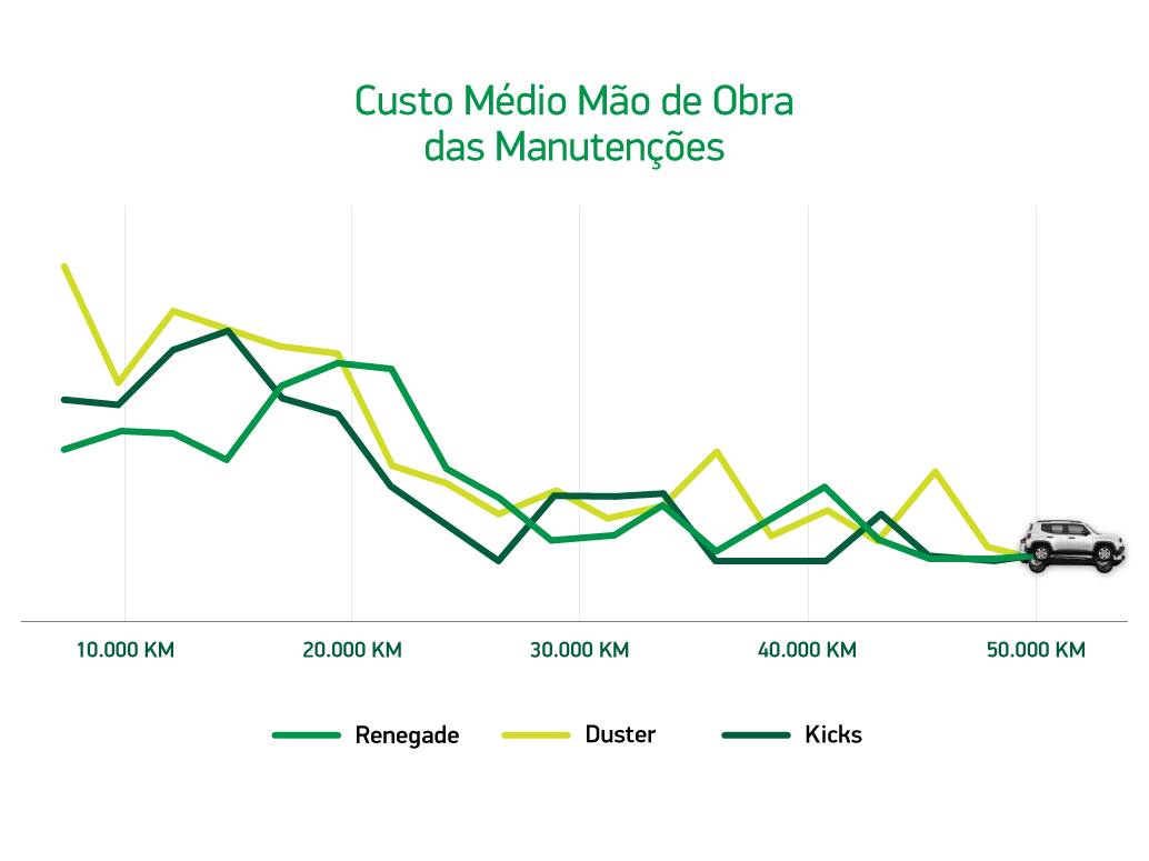 Gráfico de linha com o custo médio de mão de obra das manutenções por quilometragem de Renegade, Duster e Kicks.