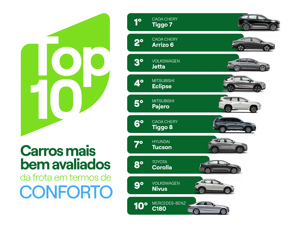 Gráfico com os dez carros mais bem avaliados da frota em termos de conforto (Tiggo 7, Arrizo 6, Jetta, Eclipse, Pajero, Tiggo 8, Tucson, Corolla, Nivus e C180).